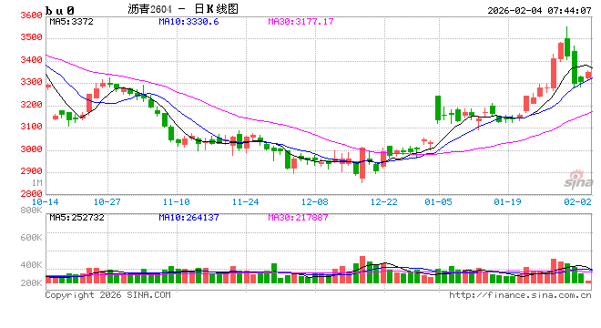 【沥青日报】印度转向美国采购委油,委油竞争力提升托底沥青抗跌性能 第2张 【沥青日报】印度转向美国采购委油,委油竞争力提升托底沥青抗跌性能 第2张