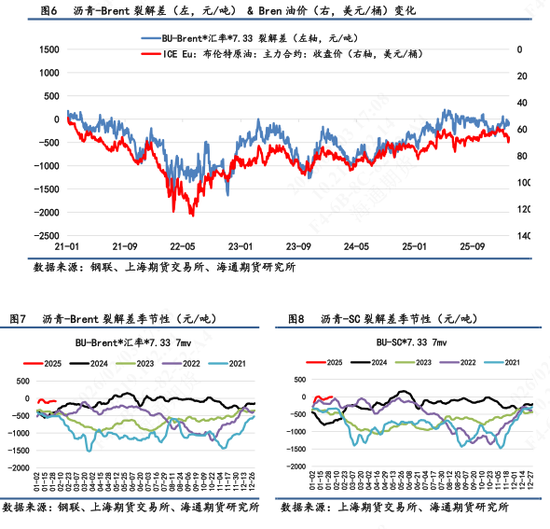 【沥青日报】印度转向美国采购委油,委油竞争力提升托底沥青抗跌性能 第5张 【沥青日报】印度转向美国采购委油,委油竞争力提升托底沥青抗跌性能 第5张