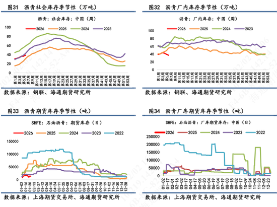 【沥青日报】印度转向美国采购委油,委油竞争力提升托底沥青抗跌性能 第11张 【沥青日报】印度转向美国采购委油,委油竞争力提升托底沥青抗跌性能 第11张