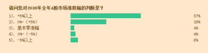 近九成投顾看涨全年 市场风格显现均衡迹象 第1张 近九成投顾看涨全年 市场风格显现均衡迹象 第1张