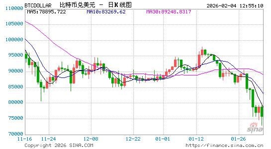 “大空头”伯里警告比特币价格暴跌可能引发连锁反应  第1张