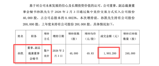 兴业银锡连续三跌停，董秘孙凯把三年工资拿来抄底，已6次自掏腰包增持  第2张