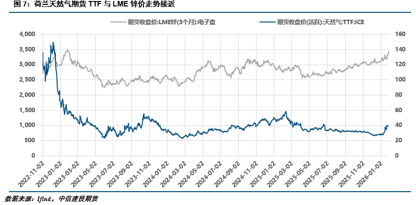 【建投有色】冲高回落，锌后续的几个关注点  第7张