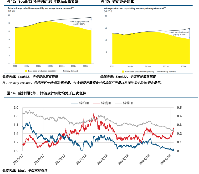 【建投有色】冲高回落，锌后续的几个关注点  第9张