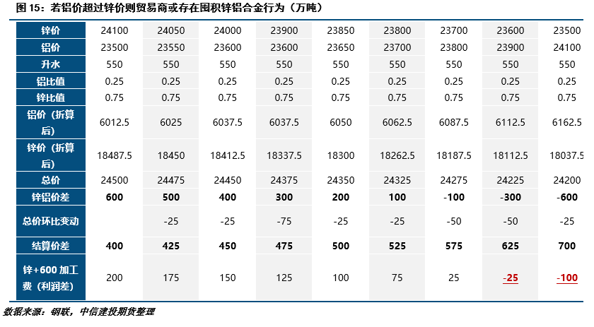 【建投有色】冲高回落，锌后续的几个关注点  第10张