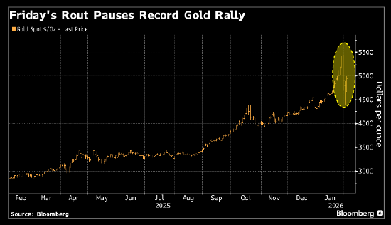 知名富达基金经理在黄金暴跌前减仓 现在做好了重新入场的准备  第1张