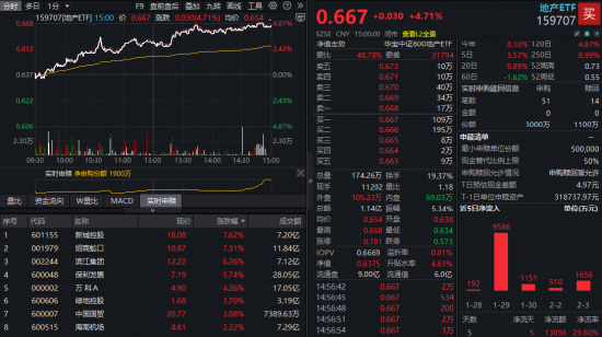 多重利好发酵，龙头地产大反攻！地产ETF（159707）暴涨4.71%领跑同类！机构：关注左侧布局机会  第1张