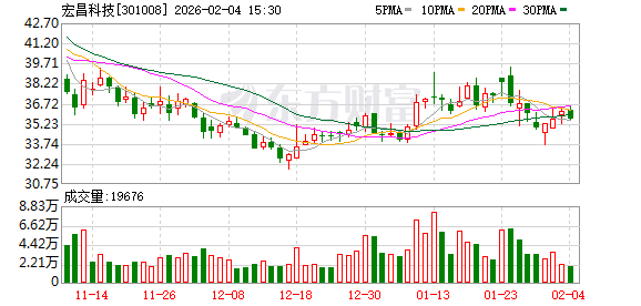 加码机器人零部件业务：宏昌科技5460万元控股良质关节 后者2025年亏损180万元  第1张