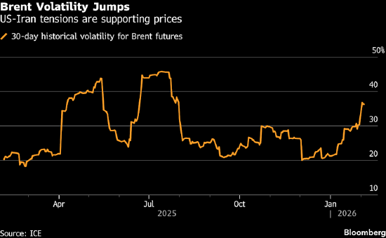 油价震荡 交易者权衡美伊紧张局势与库存下降影响  第1张