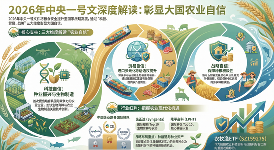 中央一号文件来啦，可以挖掘哪些“宝藏”ETF？  第1张