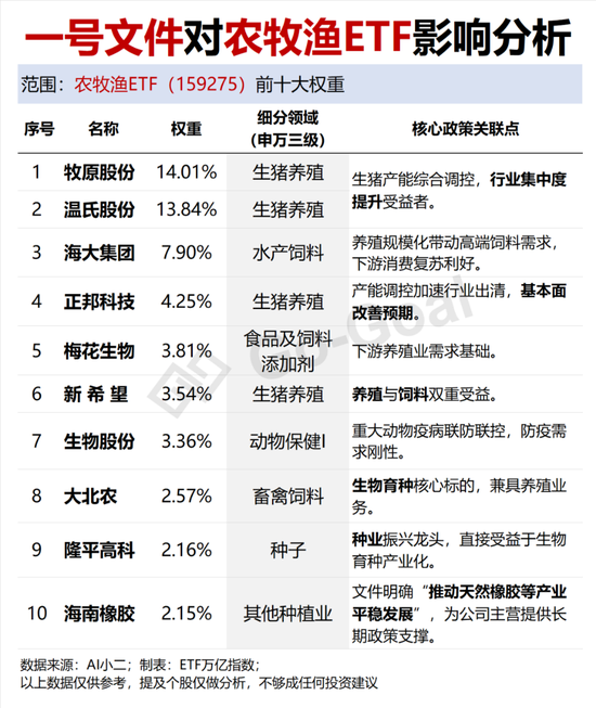 中央一号文件来啦，可以挖掘哪些“宝藏”ETF？  第2张