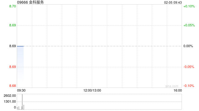 金科服务：将不会有任何恢复公众持股量的计划  第1张