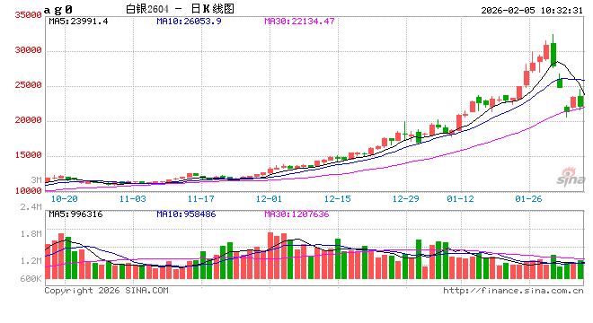 开盘|国内期货主力合约涨跌不一，沪银涨超3%  第2张