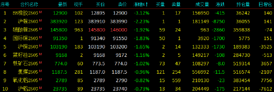 开盘|国内期货主力合约涨跌不一，沪银涨超3%  第4张