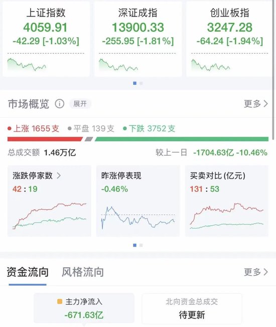 A股震荡回调，三大指数均跌超1%，超3600股下跌，黄金股集体跳水！大消费爆发，影视股大涨，银行股拉升  第1张