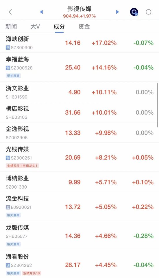 A股震荡回调，三大指数均跌超1%，超3600股下跌，黄金股集体跳水！大消费爆发，影视股大涨，银行股拉升  第2张