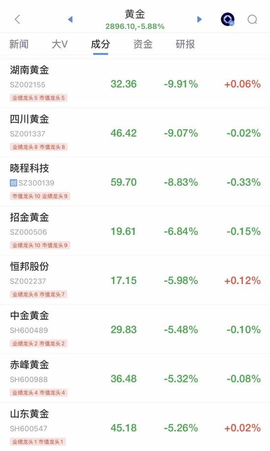 A股震荡回调，三大指数均跌超1%，超3600股下跌，黄金股集体跳水！大消费爆发，影视股大涨，银行股拉升  第3张