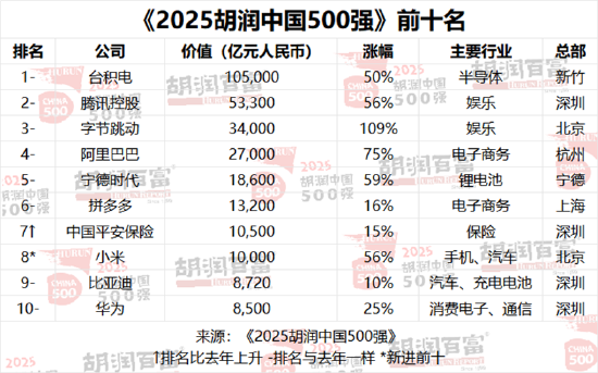 外卖补贴战挤压核心利润，2025胡润中国500强美团价值下降最多  第1张