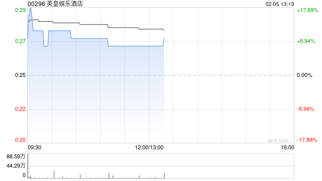 英皇娱乐酒店盘中一度涨近18% 出售合共重79公斤的多块金砖  第1张