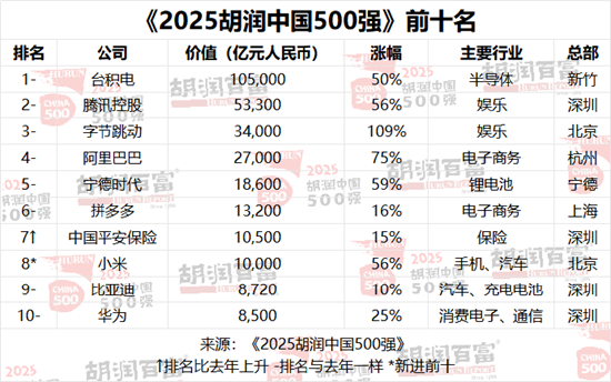 2025胡润中国500强发布：美团退出前十，位列第17位  第1张