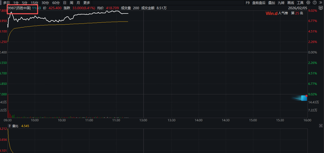 黄金、白银跳水！A股有色金属板块重挫  第4张