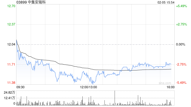 小摩：料中集安瑞科印尼项目最多贡献7,000万人民币利润 予“增持”评级  第1张
