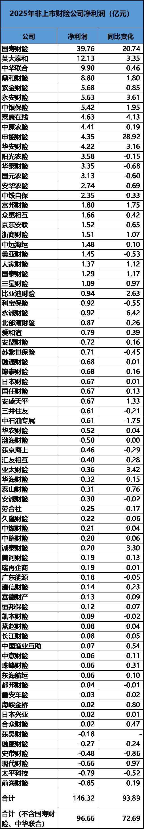 2025非上市财险公司大翻身:净利润暴涨180%,但中小险企仍不乐观 第1张 2025非上市财险公司大翻身:净利润暴涨180%,但中小险企仍不乐观 第1张