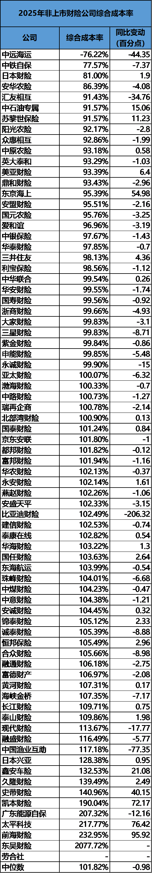 2025非上市财险公司大翻身:净利润暴涨180%,但中小险企仍不乐观 第3张 2025非上市财险公司大翻身:净利润暴涨180%,但中小险企仍不乐观 第3张