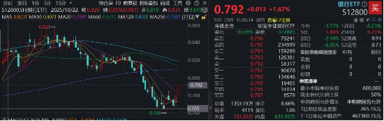 风格切换进行时？银行连续走强，厦门银行罕见涨停！机构：历史春节前银行胜率最高  第1张