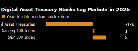 加密货币跌势汹汹殃及相关个股 数字资产财库股价集体跳水  第1张