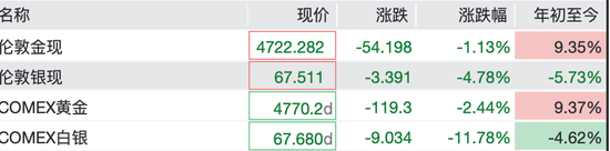 白银一夜大跌20%，年内涨幅完全抹平  第1张