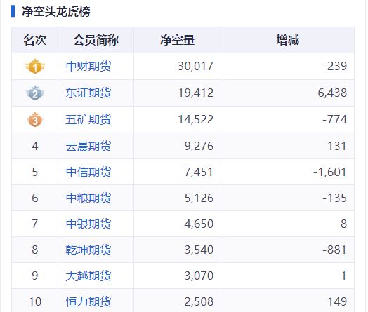 低位重仓做多高位精准阻击，中财期货席位成白银期货超级行情大赢家！  第1张