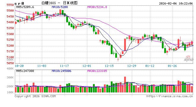 光大期货：2月6日软商品日报  第2张