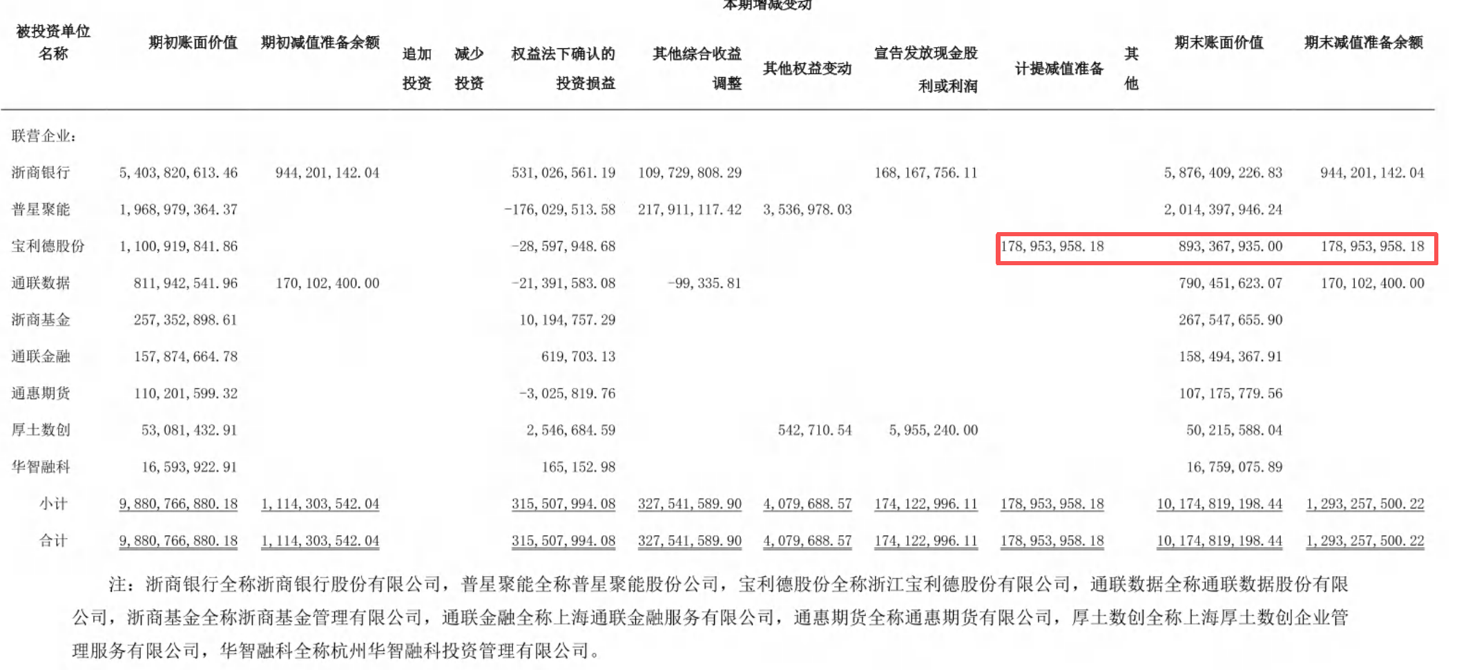 四问投资宝利德股份之失，民生人寿回应  第3张