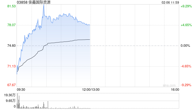 佳鑫国际资源盘中逆市涨超9% 供给收缩支撑钨价不断走高  第1张
