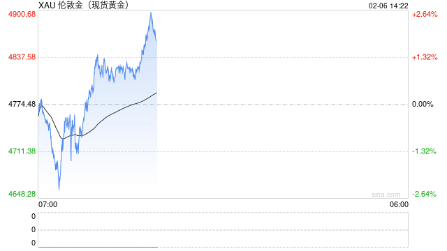 黄金崩跌后突然大变脸！金价亚盘暴涨85美元 FXStreet分析师金价技术分析  第1张
