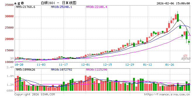 国内期货主力合约跌多涨少 沪银跌超14%  第2张
