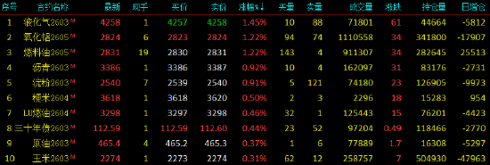 国内期货主力合约跌多涨少 沪银跌超14%  第3张