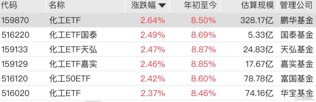 氟化工板块走强，化工ETF、化工ETF国泰、化工ETF天弘、化工ETF嘉实、化工50ETF涨超2%  第1张