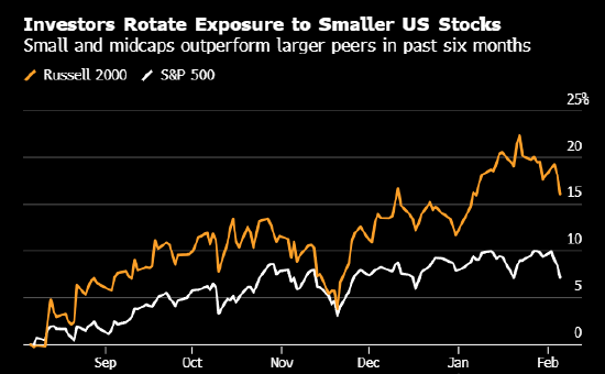 美银策略师认定科技巨头失宠 美国中期选举前看好中小盘股  第1张