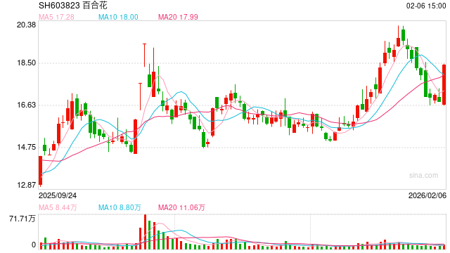 A股板块轮动 化工、油气等周期股走强  第1张