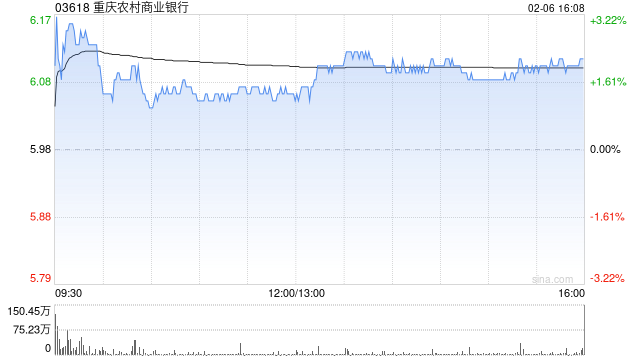重庆农村商业银行遭小摩减持约166.61万股 每股均价约5.74港元  第1张