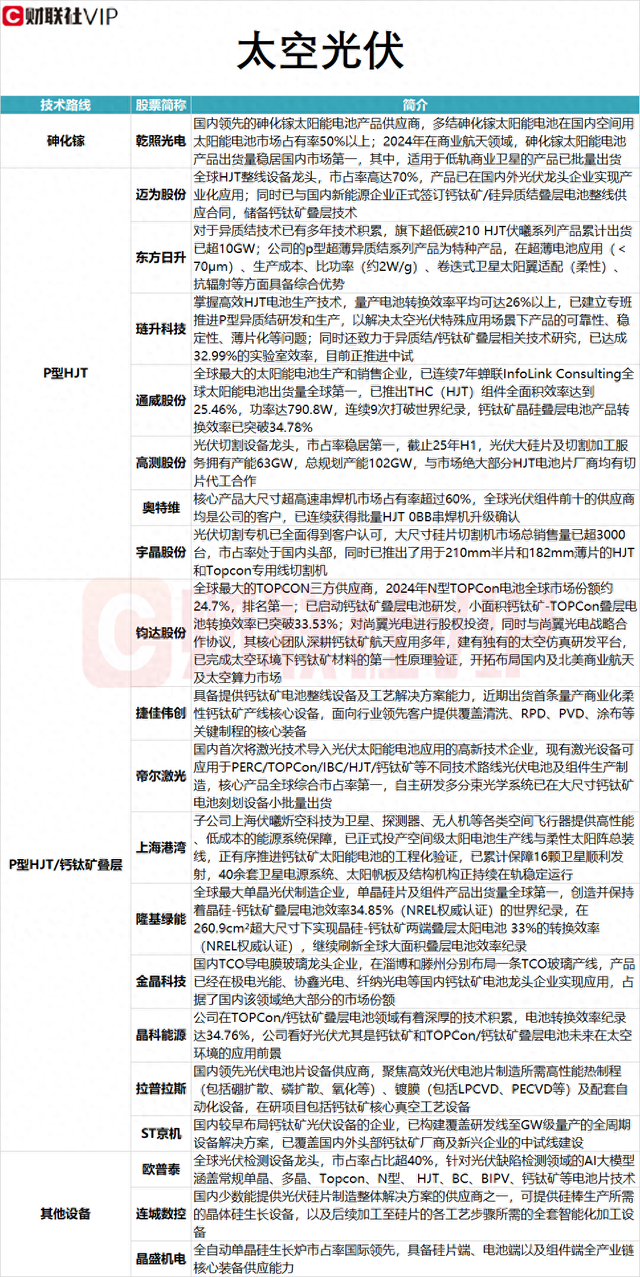 太空光伏概念龙头三连板 P型HJT/钙钛矿叠层技术路线A股名单及相关业务一览  第1张
