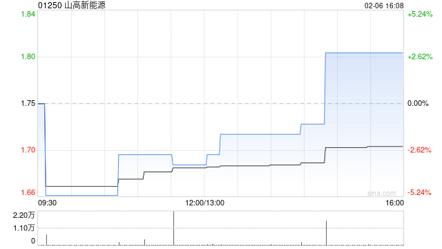 山高新能源2025年前11个月累计总营运发电量约623.39万兆瓦时 同比增长约3.0%  第1张