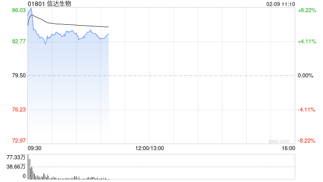 信达生物早盘高开近7% 与礼来制药达成战略合作  第1张