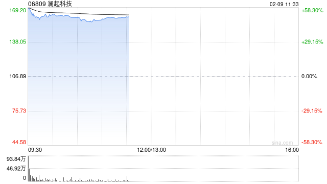 全球内存接口芯片龙头澜起科技登陆港股，首日高开逾57%，一手盈利超6000港元  第1张