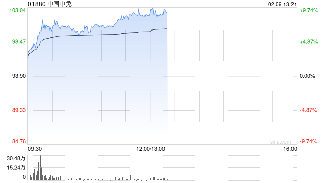 中国中免午前涨逾9% 机构预计海南离岛免税春节有望持续强劲  第1张