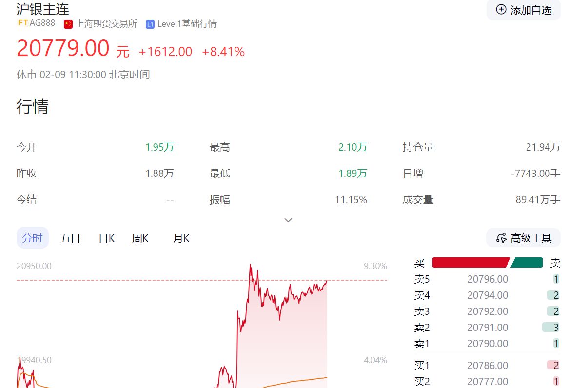 沪银主力涨近8%！国投白银LOF涨超8%，此前已连续5日跌停  第2张