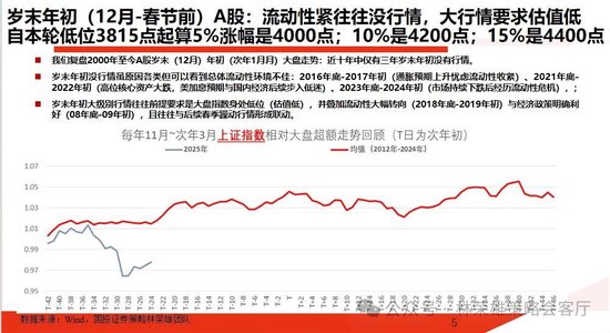 国投林荣雄：春节后A股大概率“风格切换”，科技成长有望卷土重来  第4张