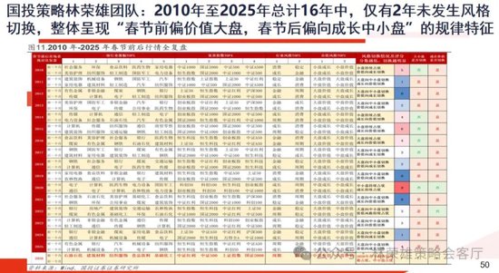 国投林荣雄：春节后A股大概率“风格切换”，科技成长有望卷土重来  第7张